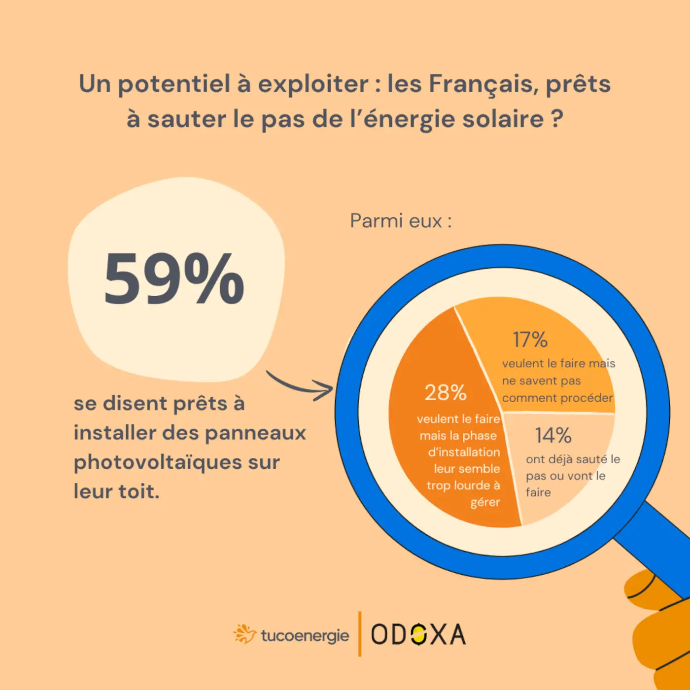 59% des Français se disent prêts à installer des panneaux solaires sur leur toit.