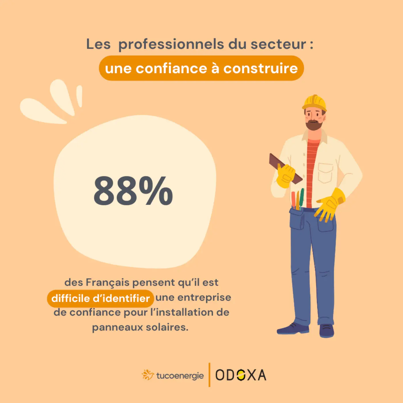 pour 88% des Français, il est difficile d'identifier une entreprise de confiance pour l'installation de panneaux solaires.
