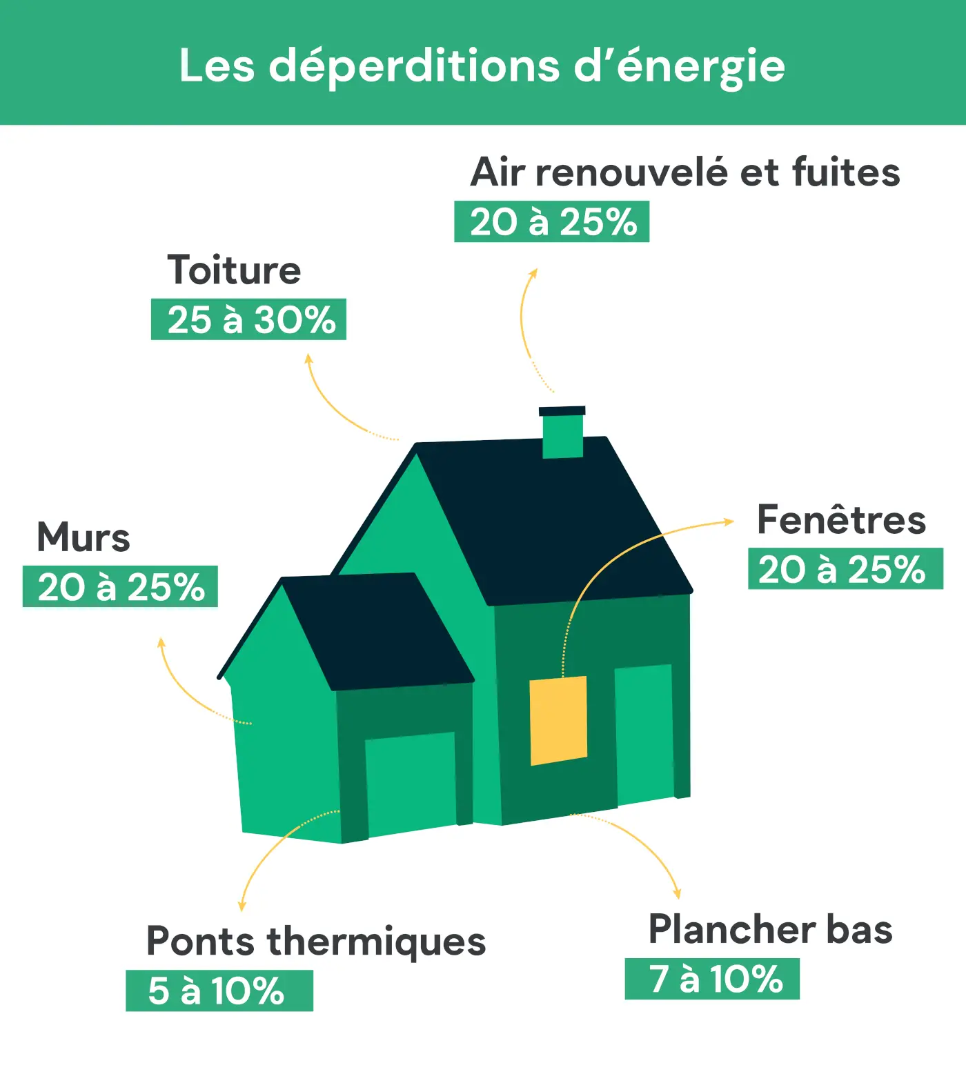 Schéma rénovation thermique avec déperditions d'énergies