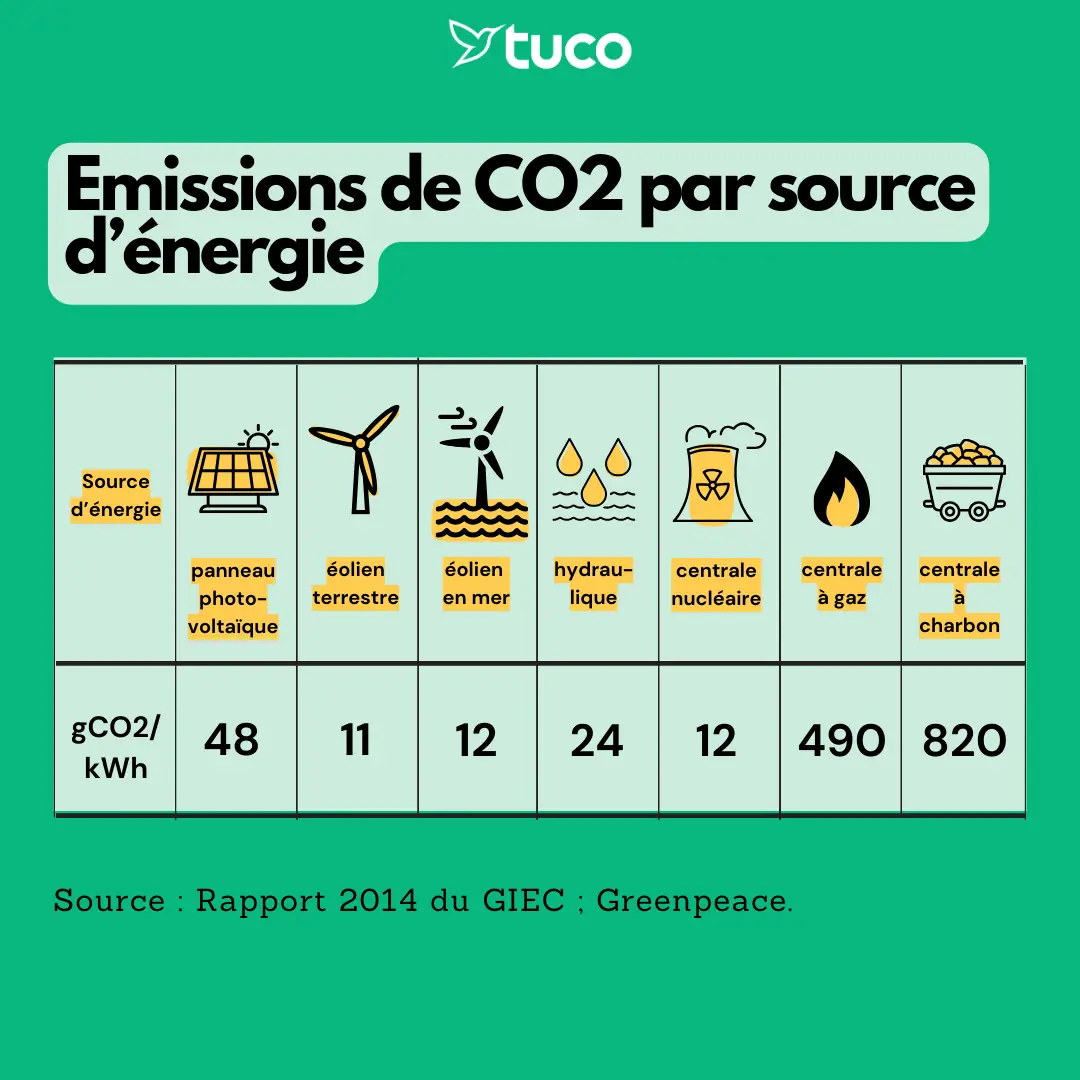 émmissions de CO2 selon les différents moyens de production d'énergie, expimées en gramme par kWh.