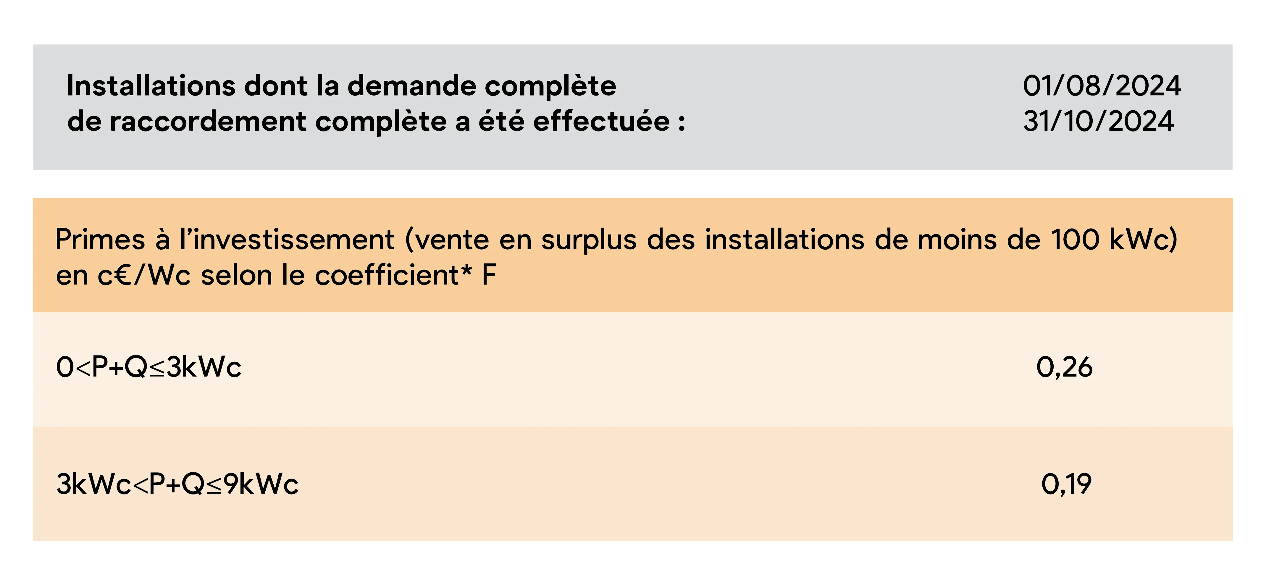 tableau orange qui décrit le montant de la prime à l'investissement pour le trimestre 11