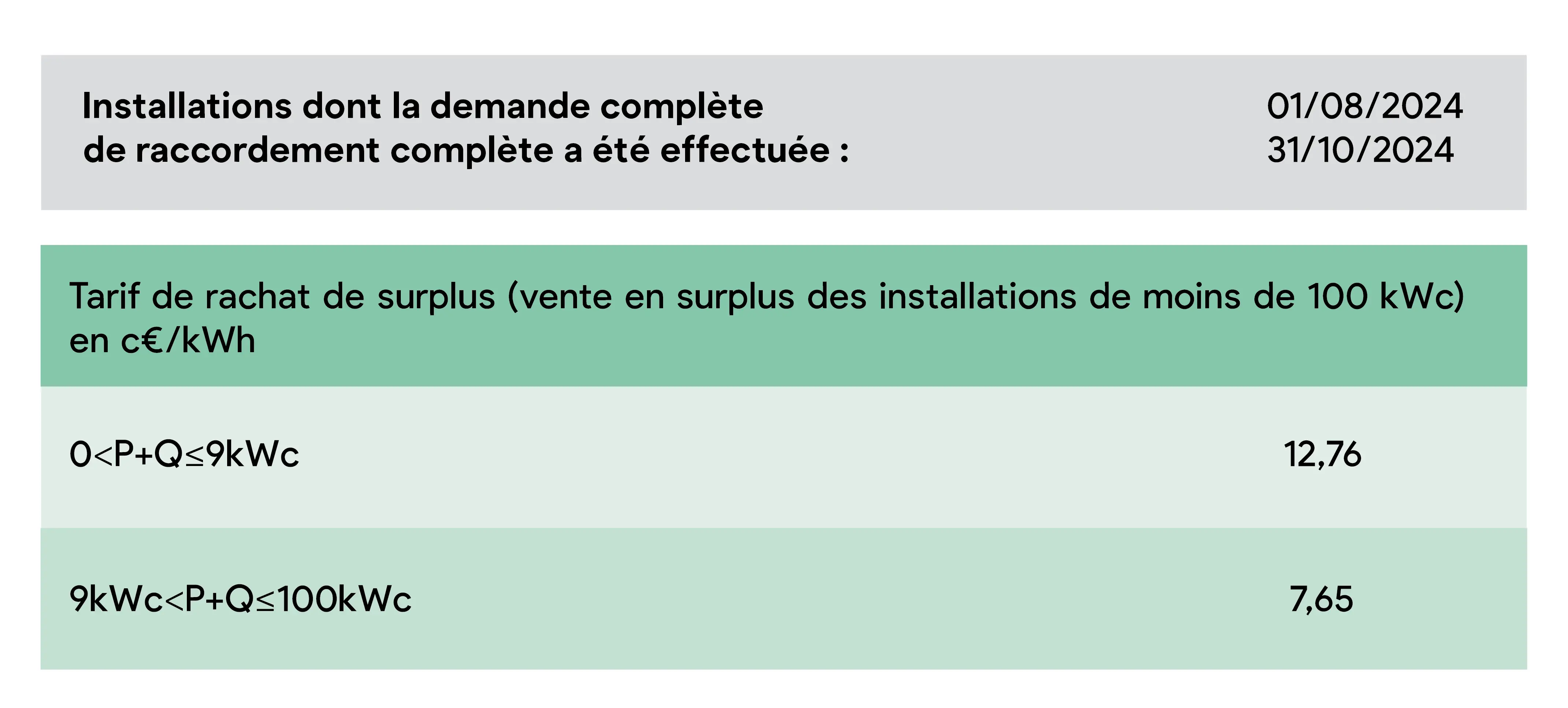 tableau vert qui décrit les tarifs de rachat pour le trimestre 11e