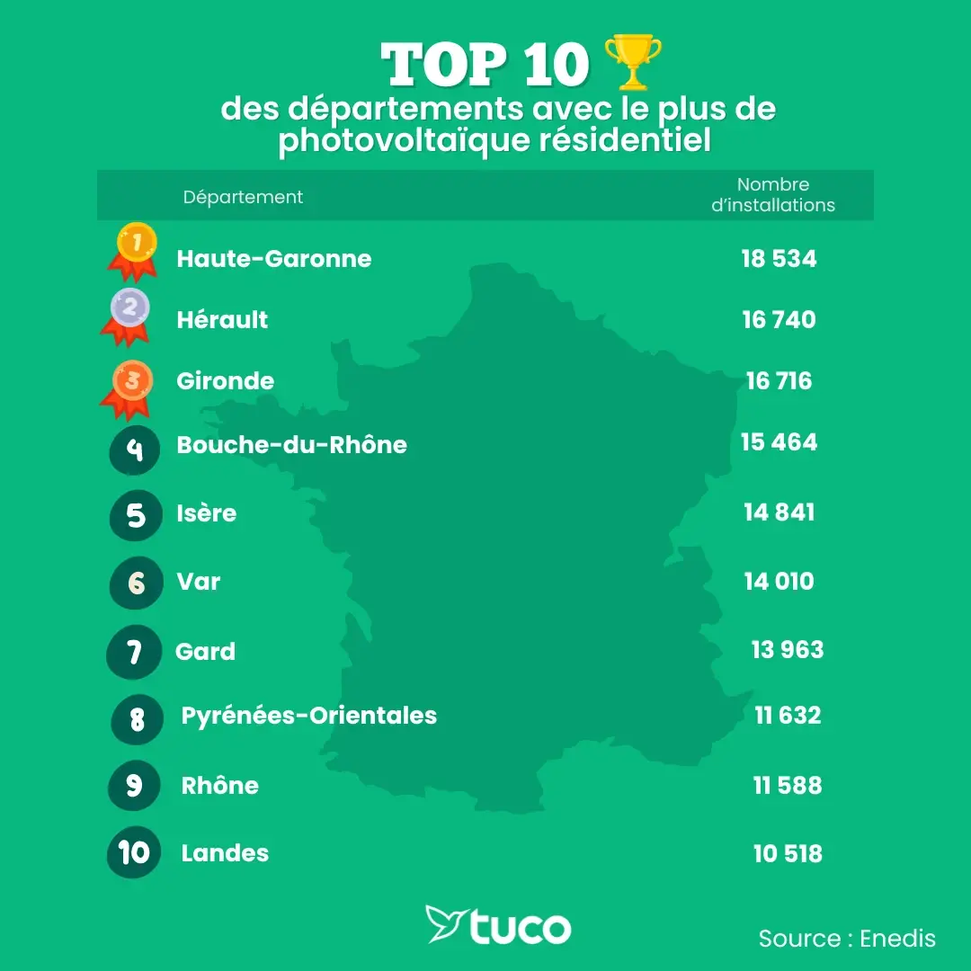 Top 10 des départements avec le plus de photovoltaïque résidentiel