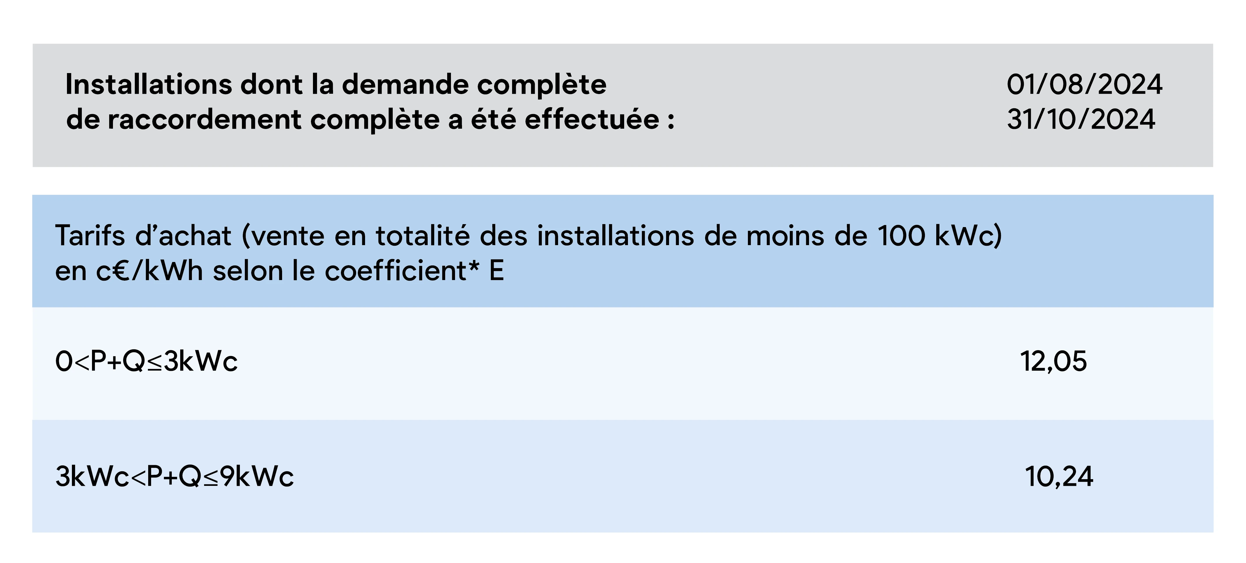 tableau bleu qui décrit les tarifs d'achat pour le trimestre 11