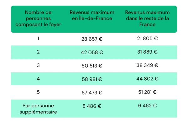 tableau du plafond de ressources pour bénéficier du Prêt avance mutation taux zéro