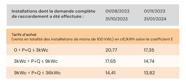 Tarif d'achat photovoltaïque