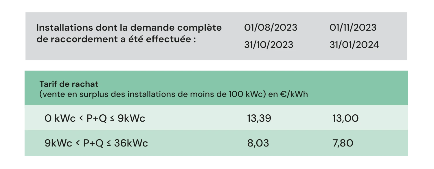 Tarif de rachat