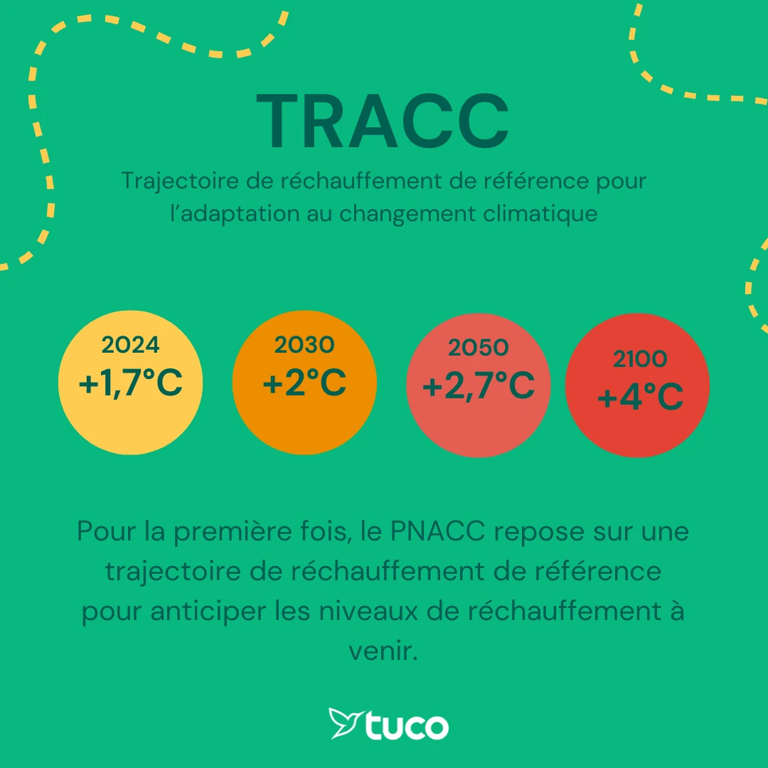 La trajectoire de réchauffement de référence pour l'adaptation au changement climatique (TRACC).Pour la première fois, le PNACC repose sur une trajectoire de réchauffement de référence pour anticiper les niveaux de réchauffement à venir.